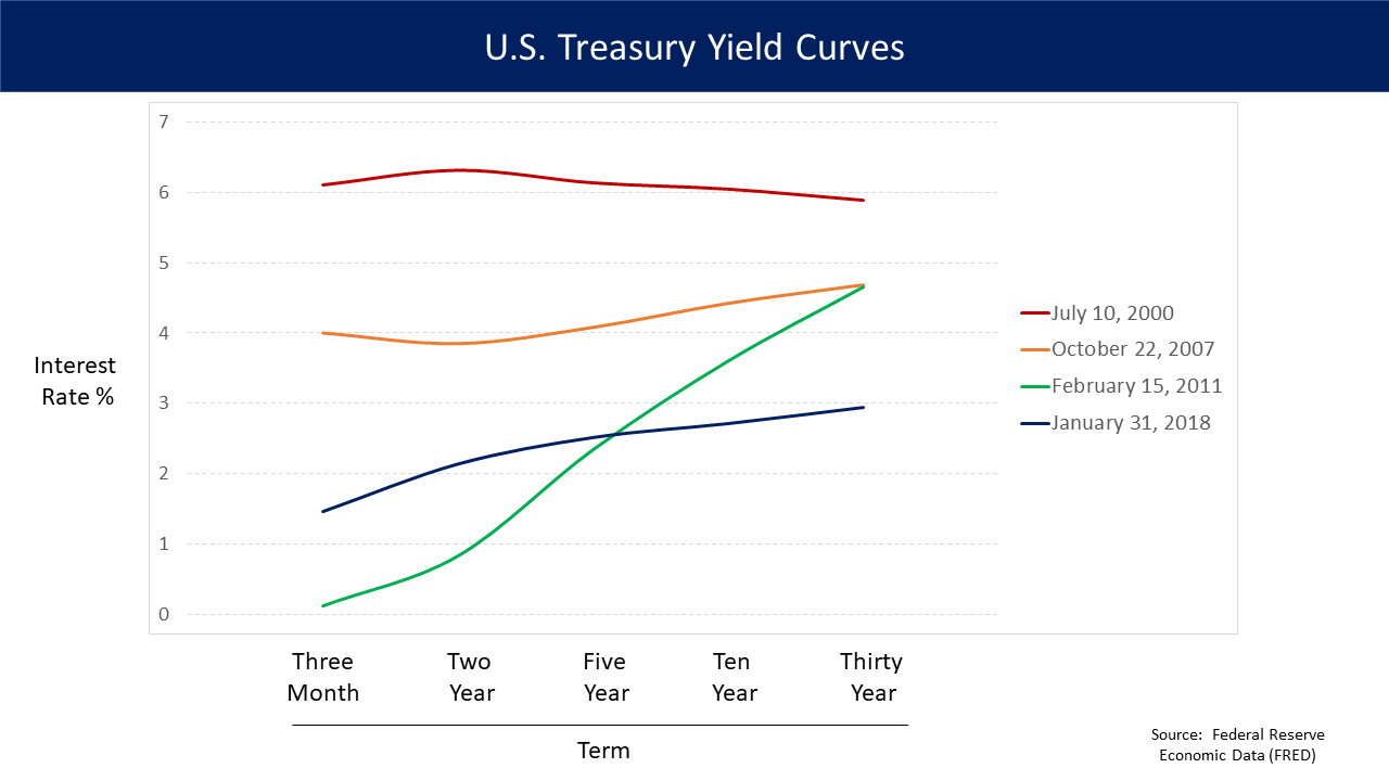 Understanding The Yield Curve Zilculator Real Estate Investment Analysis Blog 3336